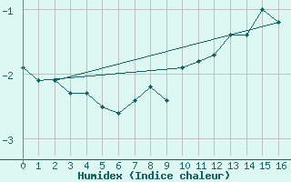 Courbe de l'humidex pour Godthaab / Nuuk