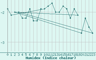 Courbe de l'humidex pour Ulrichen