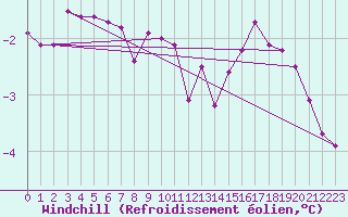 Courbe du refroidissement olien pour Pajares - Valgrande