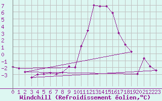 Courbe du refroidissement olien pour Saint-Vran (05)