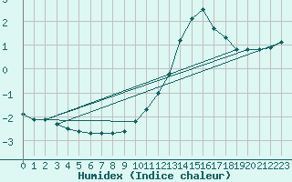 Courbe de l'humidex pour Herserange (54)