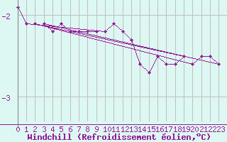 Courbe du refroidissement olien pour Gros-Rderching (57)