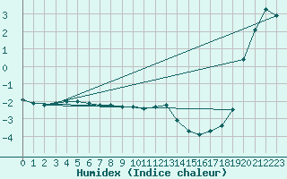 Courbe de l'humidex pour Harzgerode