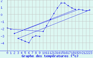 Courbe de tempratures pour Fains-Veel (55)