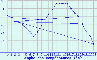 Courbe de tempratures pour Eslohe