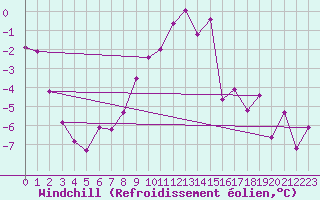 Courbe du refroidissement olien pour Deutschlandsberg