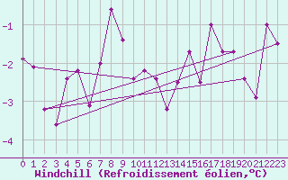 Courbe du refroidissement olien pour Jogeva