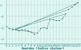 Courbe de l'humidex pour Martign-Briand (49)