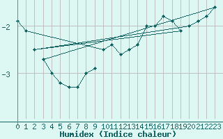 Courbe de l'humidex pour Kristiansand / Kjevik