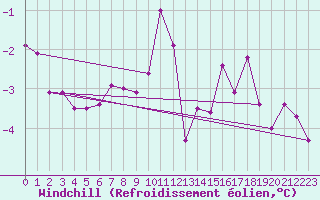 Courbe du refroidissement olien pour Florennes (Be)