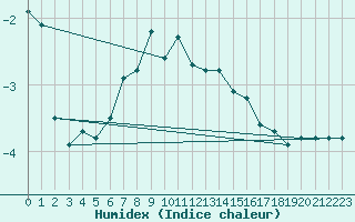 Courbe de l'humidex pour Tjakaape