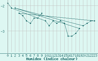Courbe de l'humidex pour Teuschnitz