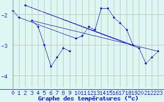 Courbe de tempratures pour Grimsel Hospiz