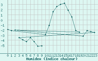 Courbe de l'humidex pour Rouen (76)