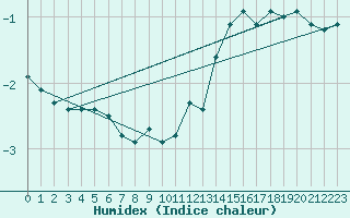 Courbe de l'humidex pour Lahr (All)