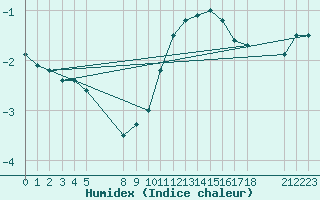 Courbe de l'humidex pour Saint-Haon (43)