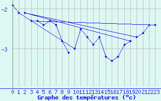 Courbe de tempratures pour Xonrupt-Longemer (88)