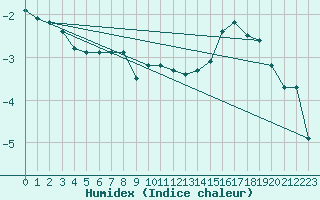 Courbe de l'humidex pour Tampere Harmala