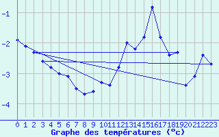 Courbe de tempratures pour Miribel-les-Echelles (38)