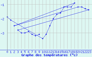 Courbe de tempratures pour Poitiers (86)