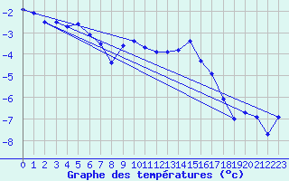 Courbe de tempratures pour La Fretaz (Sw)