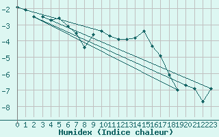 Courbe de l'humidex pour La Fretaz (Sw)