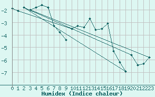 Courbe de l'humidex pour Utsjoki Nuorgam rajavartioasema