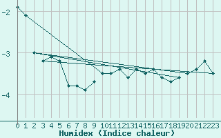 Courbe de l'humidex pour Monte Limbara