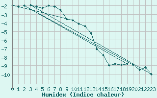 Courbe de l'humidex pour Fet I Eidfjord