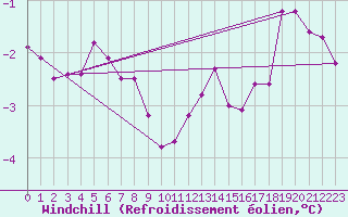 Courbe du refroidissement olien pour Jarnasklubb