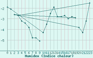 Courbe de l'humidex pour Tornio Torppi