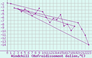 Courbe du refroidissement olien pour Gornergrat