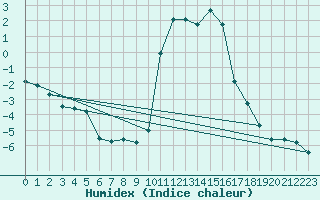 Courbe de l'humidex pour Brianon (05)