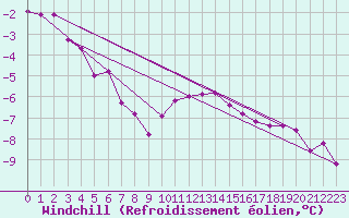 Courbe du refroidissement olien pour Trysil Vegstasjon