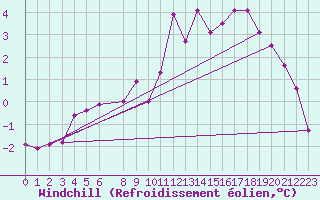 Courbe du refroidissement olien pour Lakatraesk