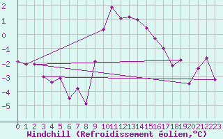 Courbe du refroidissement olien pour Adelboden