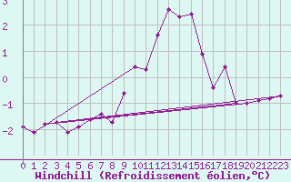 Courbe du refroidissement olien pour Langres (52) 