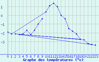 Courbe de tempratures pour Dagloesen