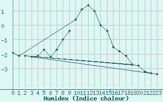 Courbe de l'humidex pour Dagloesen