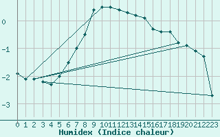 Courbe de l'humidex pour Helsinki Kaisaniemi