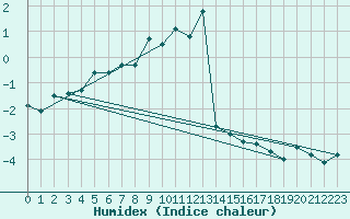 Courbe de l'humidex pour Vf. Omu