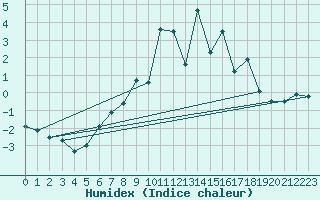 Courbe de l'humidex pour Wiesenburg