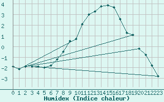 Courbe de l'humidex pour Eisenach