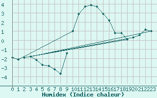 Courbe de l'humidex pour Wynau