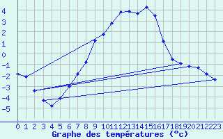 Courbe de tempratures pour Ocna Sugatag