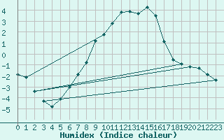 Courbe de l'humidex pour Ocna Sugatag