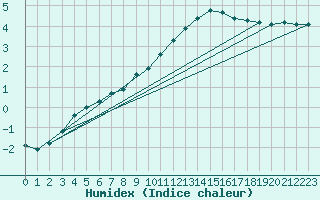 Courbe de l'humidex pour Sisteron (04)