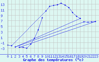 Courbe de tempratures pour Targu Lapus