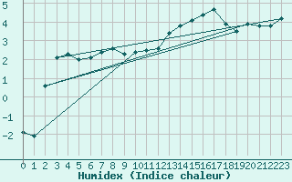 Courbe de l'humidex pour Bellefontaine (88)