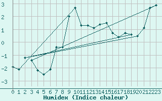 Courbe de l'humidex pour Alpinzentrum Rudolfshuette